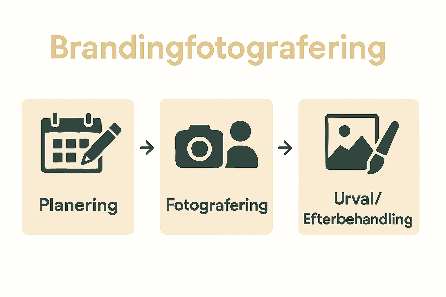 Infografik över tre steg i brandingfotografering