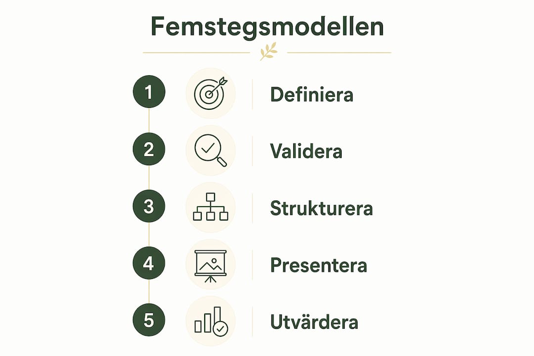 Grafisk översikt: Fem nyckelsteg i processen för B2B-portföljhantering