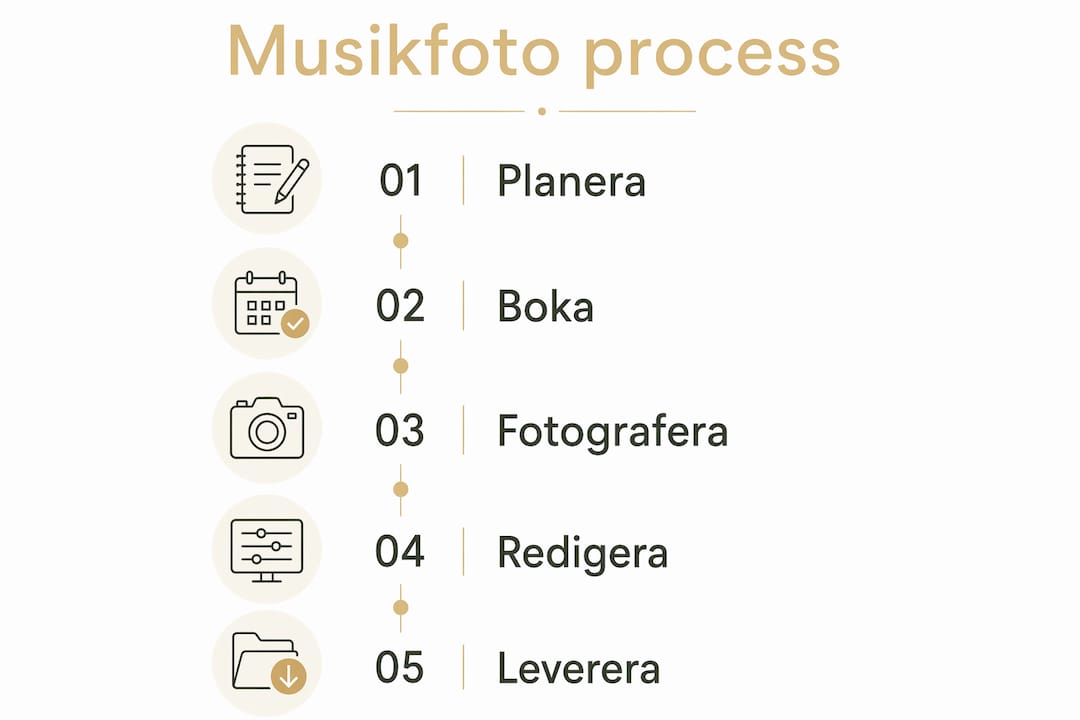 En överskådlig infograf som guidar dig genom de olika stegen i musikfotografering